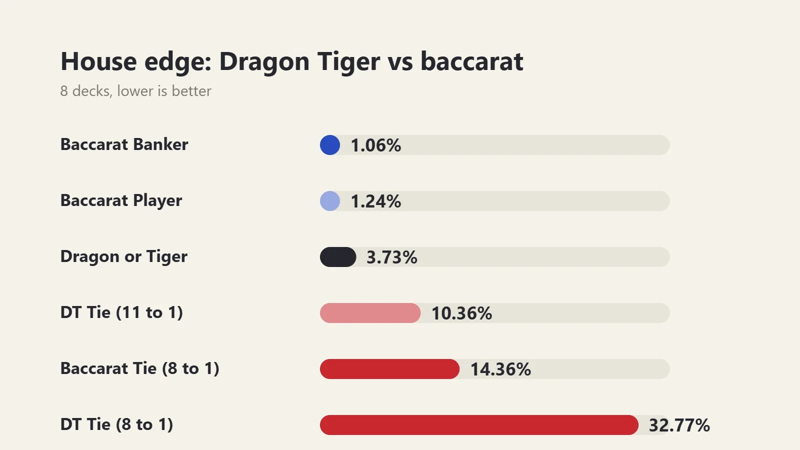 Chart: house edge comparison. Baccarat Banker 1.06%, Player 1.24%, Dragon or Tiger 3.73%, Dragon Tiger Tie at 11 to 1 10.36%, baccarat Tie 14.36%, Dragon Tiger Tie at 8 to 1 32.77%