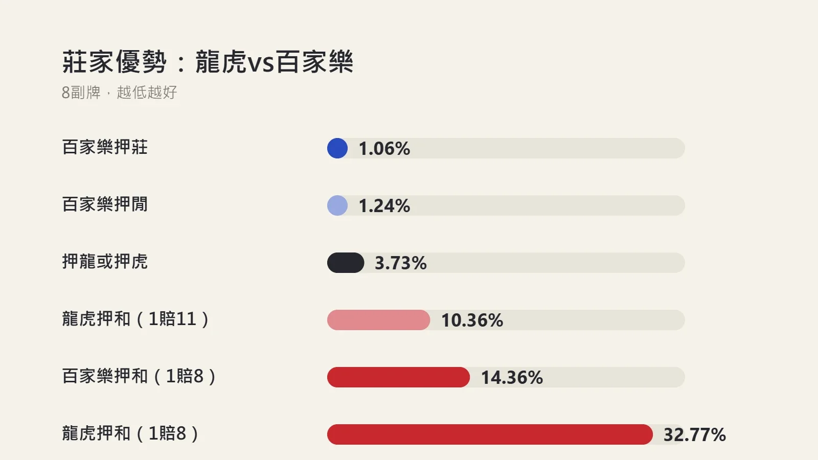 圖表：莊家優勢比較，百家樂押莊1.06%、押閒1.24%、龍虎押龍或押虎3.73%、龍虎押和1賠11為10.36%、百家樂押和14.36%、龍虎押和1賠8為32.77%