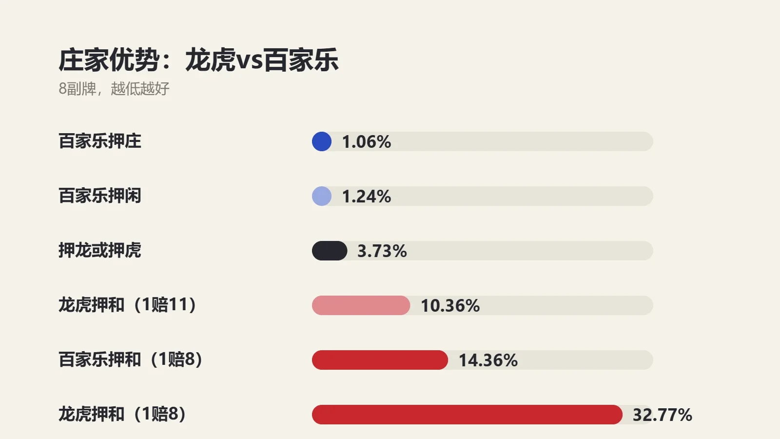 图表：庄家优势比较，百家乐押庄1.06%、押闲1.24%、龙虎押龙或押虎3.73%、龙虎押和1赔11为10.36%、百家乐押和14.36%、龙虎押和1赔8为32.77%