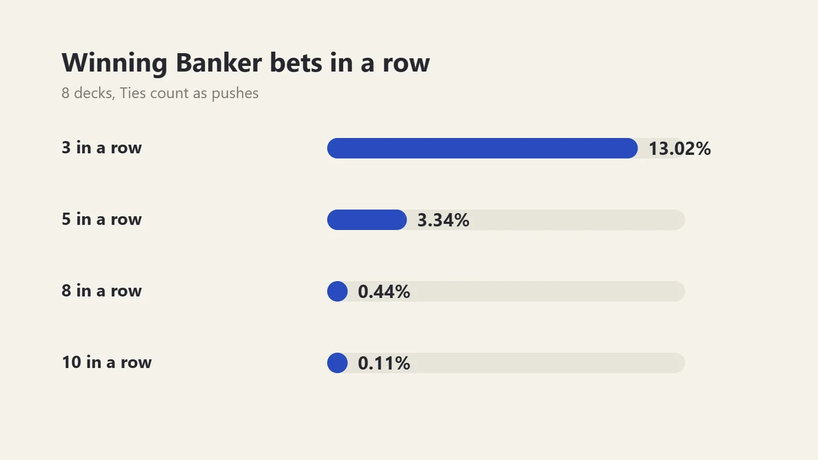 Chart: odds of winning baccarat Banker bets in a row with Ties as pushes, 13.02% for 3, 3.34% for 5, 0.44% for 8 and 0.11% for 10