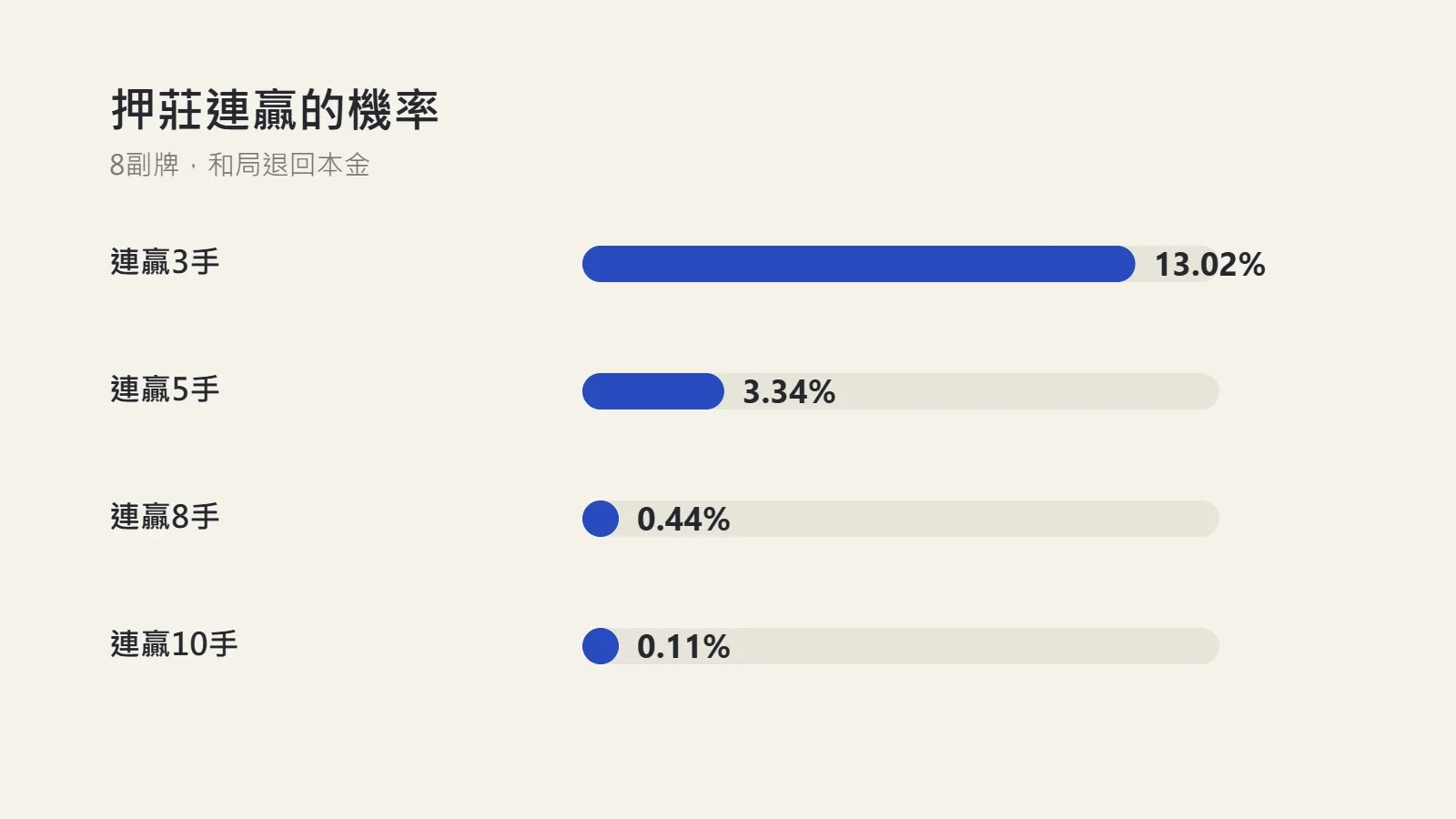 圖表：百家樂押莊、和局退回時的連贏機率，連贏3手13.02%、5手3.34%、8手0.44%、10手0.11%