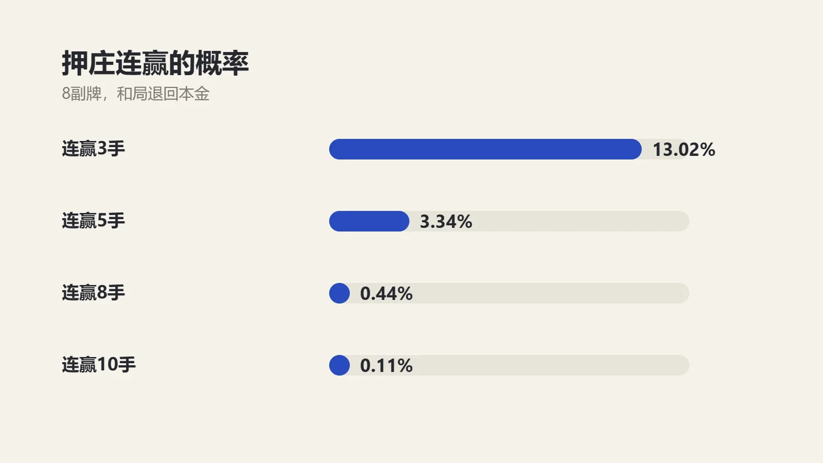 图表：百家乐押庄、和局退回时的连赢概率，连赢3手13.02%、5手3.34%、8手0.44%、10手0.11%