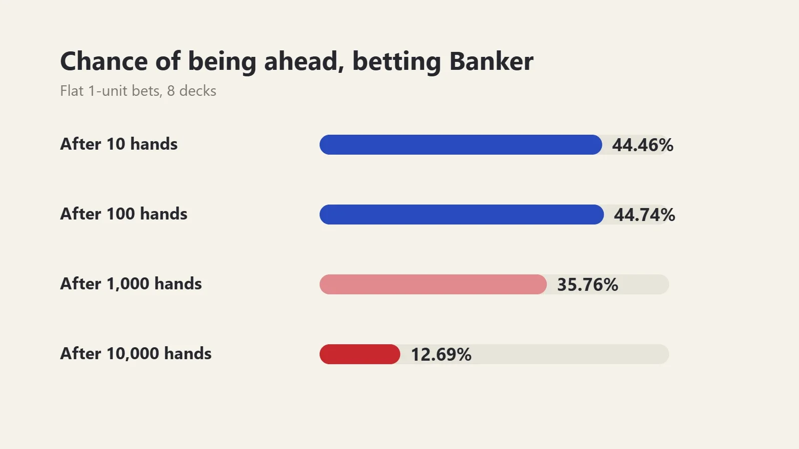 Chart: chance of being ahead betting Banker in baccarat, 44.46% after 10 hands, 44.74% after 100, 35.76% after 1,000 and 12.69% after 10,000