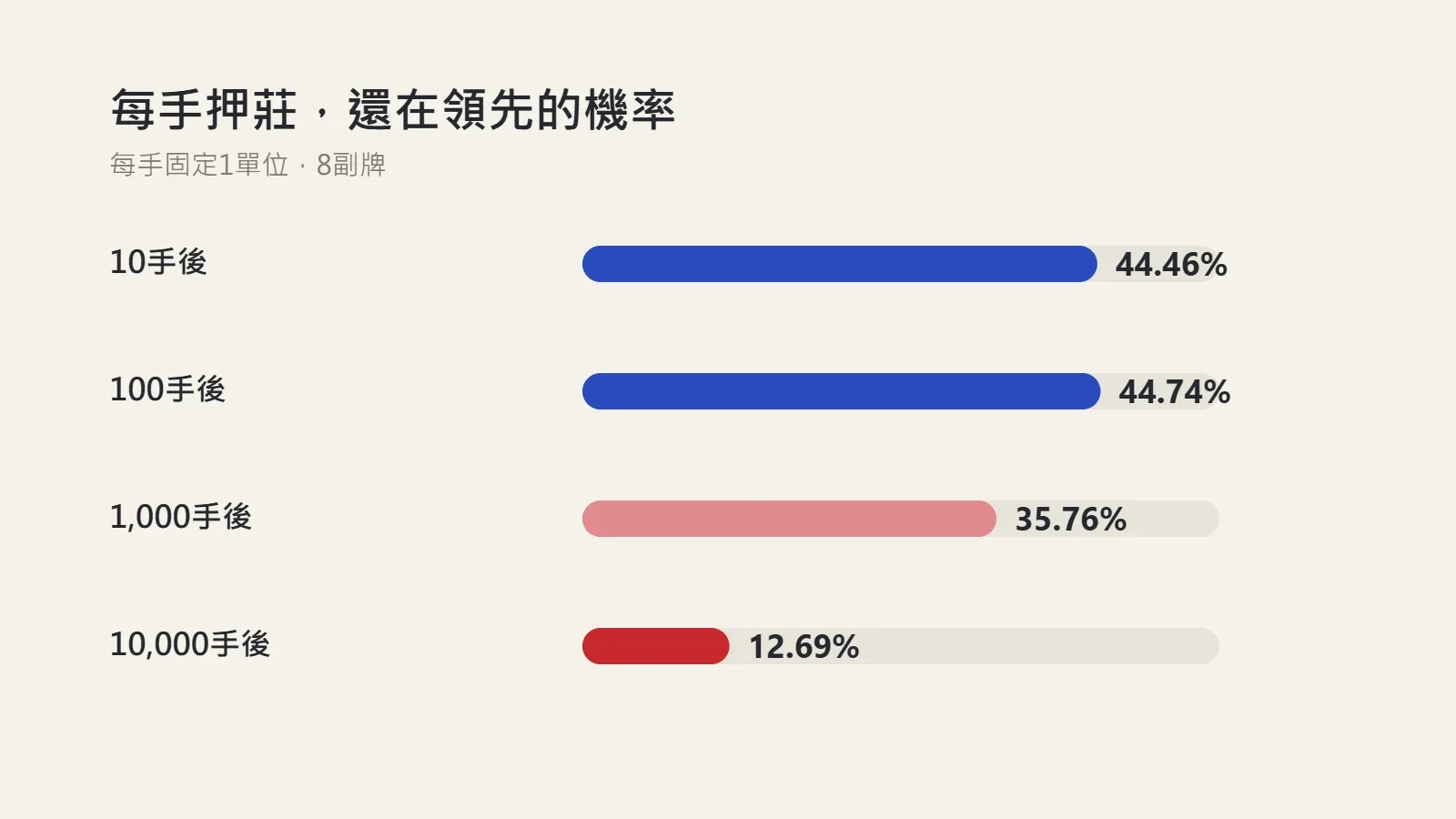圖表：百家樂每手押莊時還在領先的機率，10手後44.46%、100手後44.74%、1,000手後35.76%、10,000手後12.69%