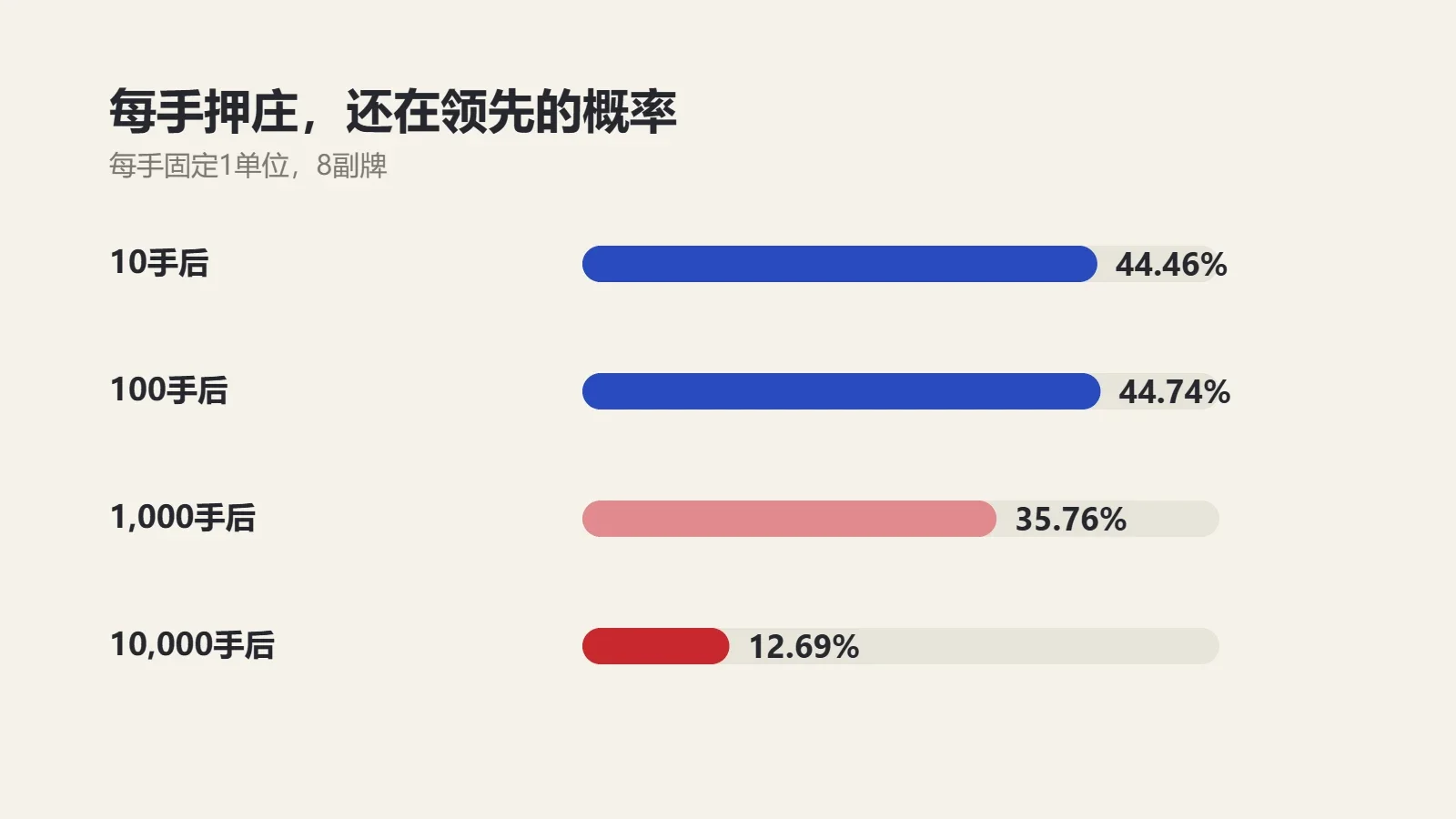 图表：百家乐每手押庄时还在领先的概率，10手后44.46%、100手后44.74%、1,000手后35.76%、10,000手后12.69%