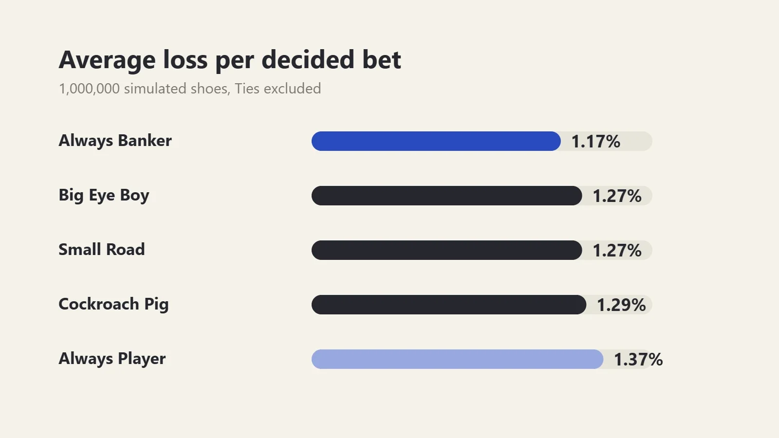 Chart: average loss per decided baccarat bet. Always Banker 1.17%, following Big Eye Boy 1.27%, Small Road 1.27%, Cockroach Pig 1.29%, always Player 1.37%