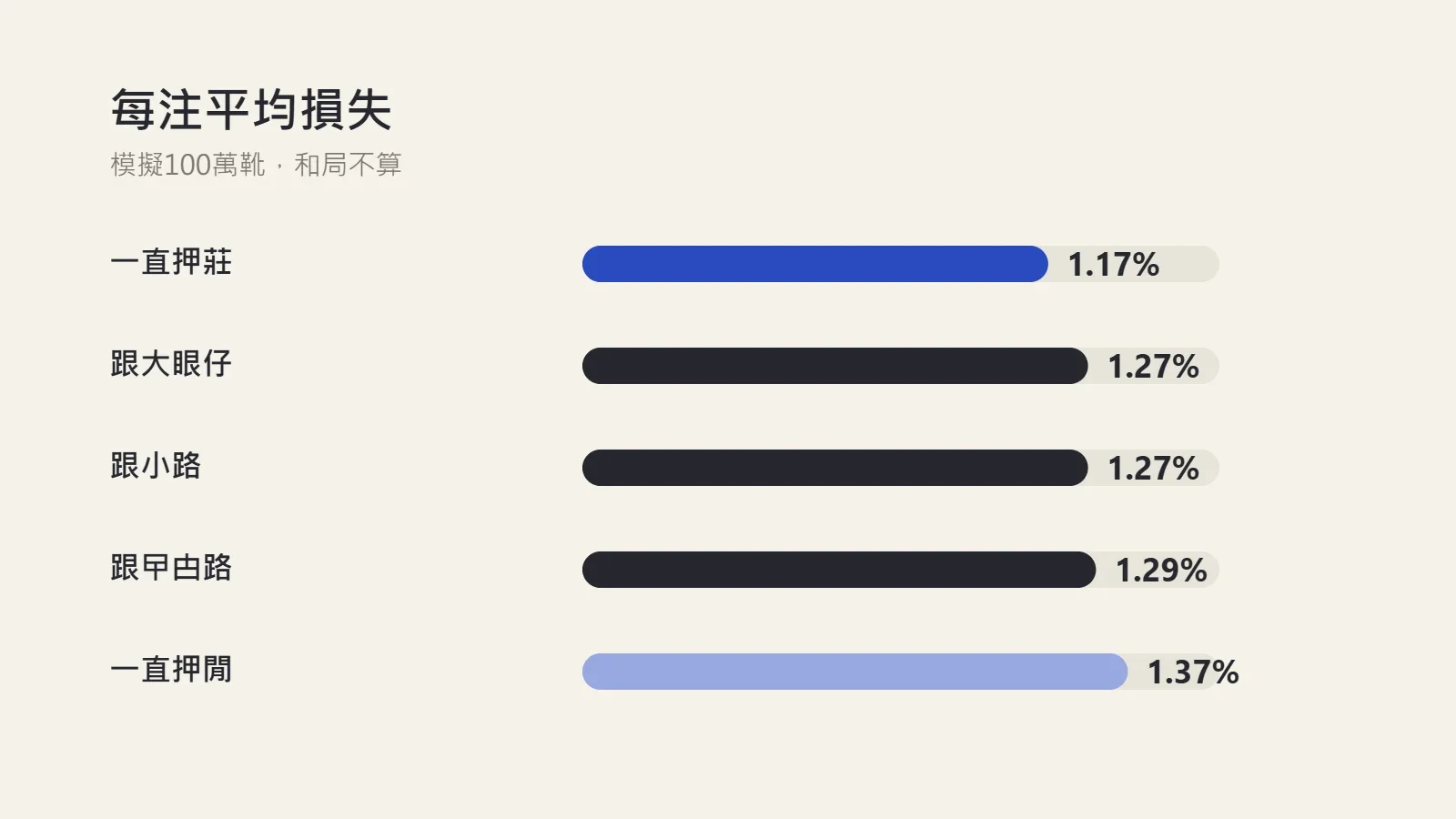 圖表：百家樂每注平均損失，一直押莊1.17%、跟大眼仔1.27%、跟小路1.27%、跟曱甴路1.29%、一直押閒1.37%