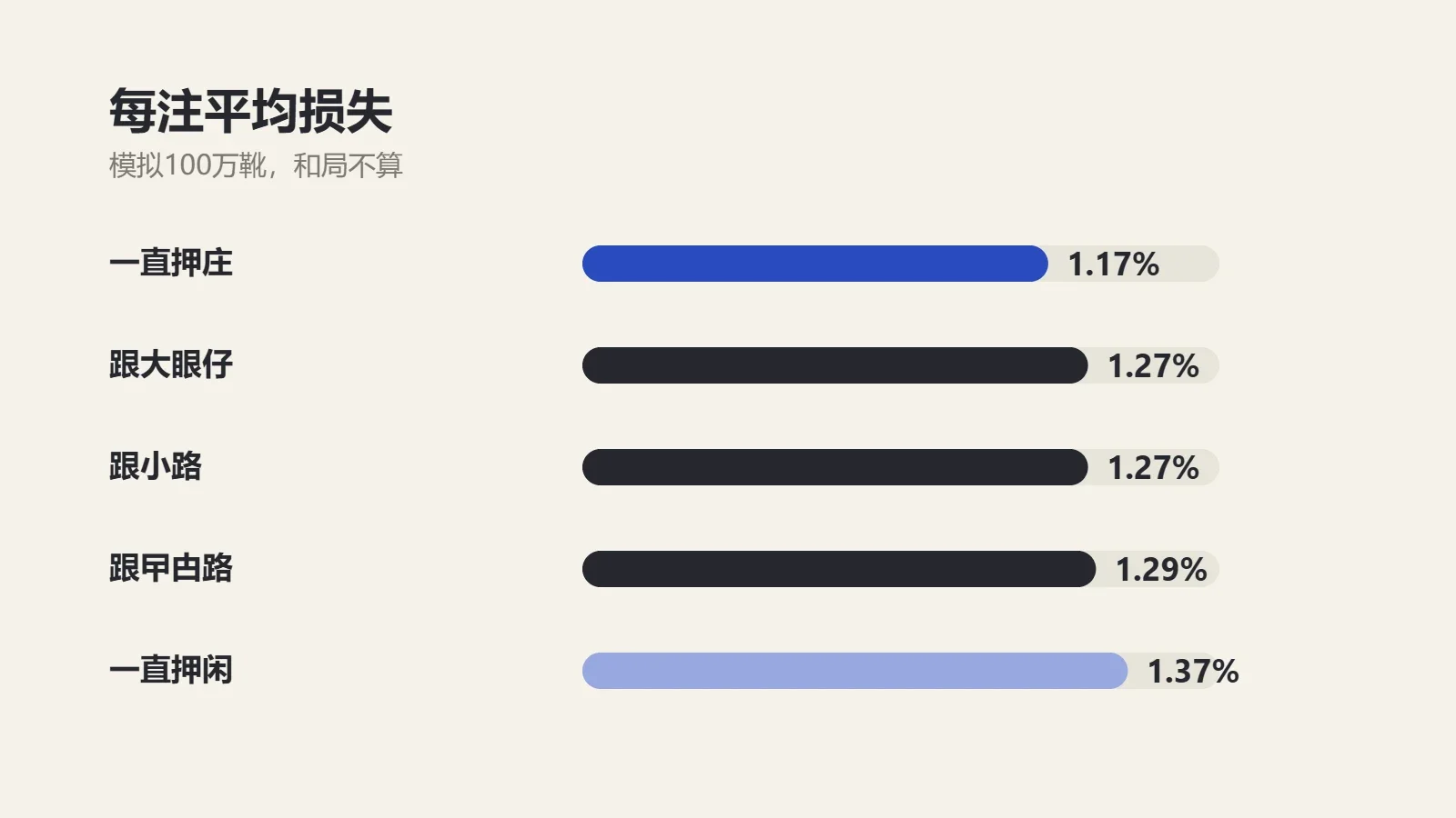 图表：百家乐每注平均损失，一直押庄1.17%、跟大眼仔1.27%、跟小路1.27%、跟曱甴路1.29%、一直押闲1.37%