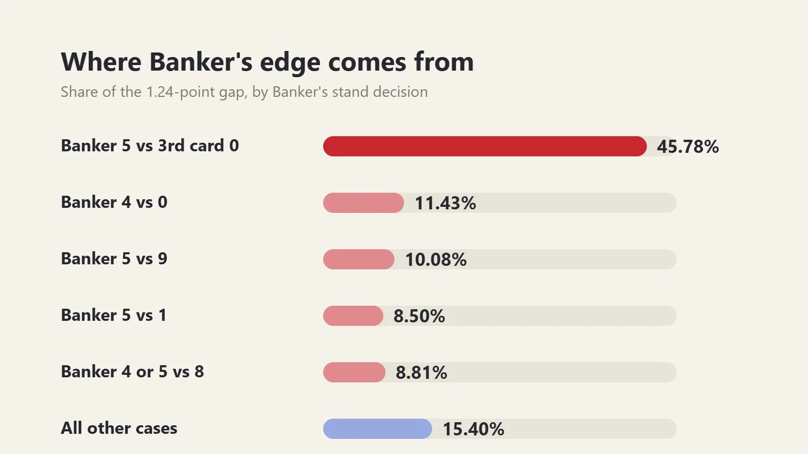 Chart: share of Banker's advantage by drawing decision. Banker 5 standing against a Player third card of 0 accounts for 45.78%, Banker 4 against 0 for 11.43%, Banker 5 against 9 for 10.08%