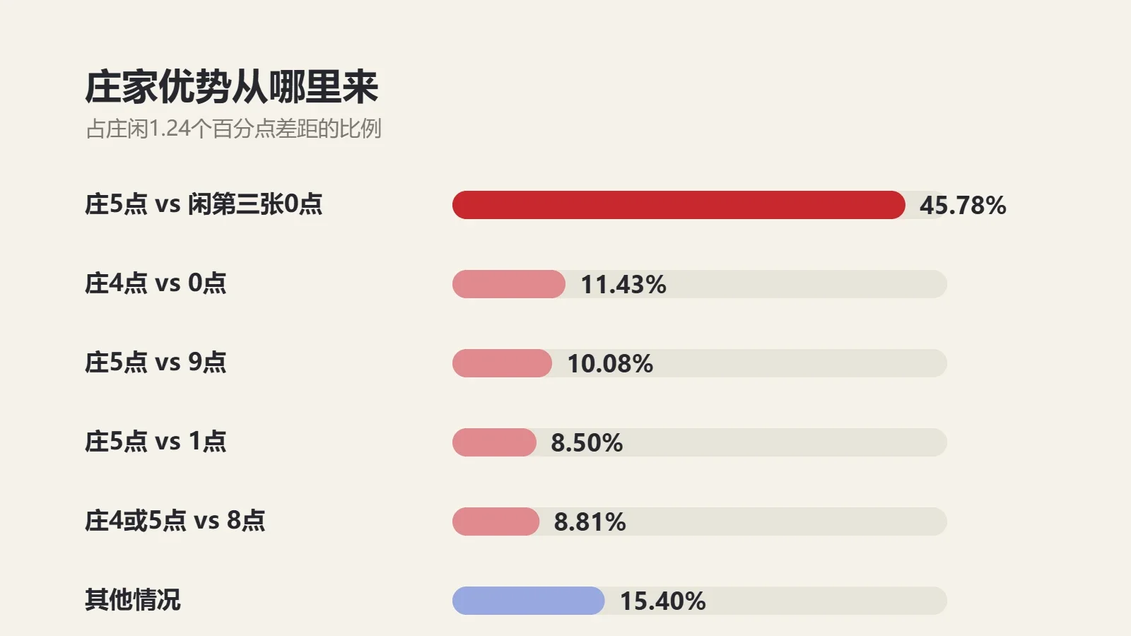 图表：庄家优势来自哪些补牌决定，庄家5点遇到闲家第三张是0点时停牌占45.78%、庄家4点遇到0点占11.43%、庄家5点遇到9点占10.08%