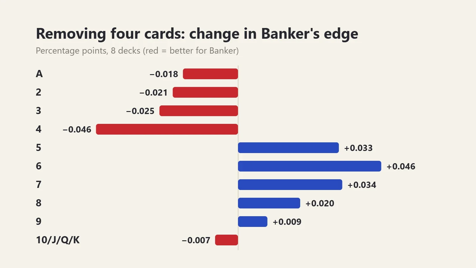 Chart: change in Banker house edge after removing four cards of each value. Removing A to 4 and 10-value cards lowers it, removing 5 to 9 raises it, with 4s and 6s having the largest effects