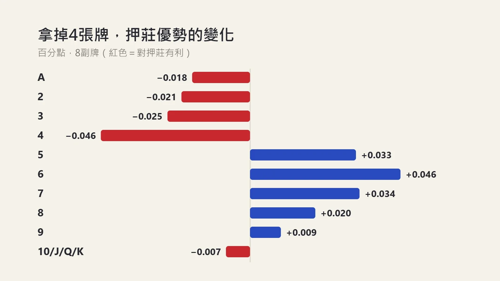 圖表：拿掉4張各點數的牌後押莊莊家優勢的變化，拿掉A到4和0點牌會降低，拿掉5到9會升高，4和6的影響最大