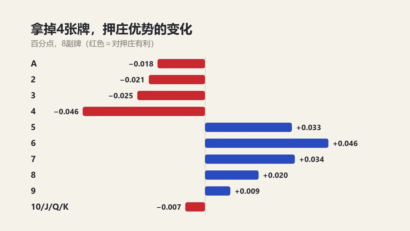 图表：拿掉4张各点数的牌后押庄庄家优势的变化，拿掉A到4和0点牌会降低，拿掉5到9会升高，4和6的影响最大