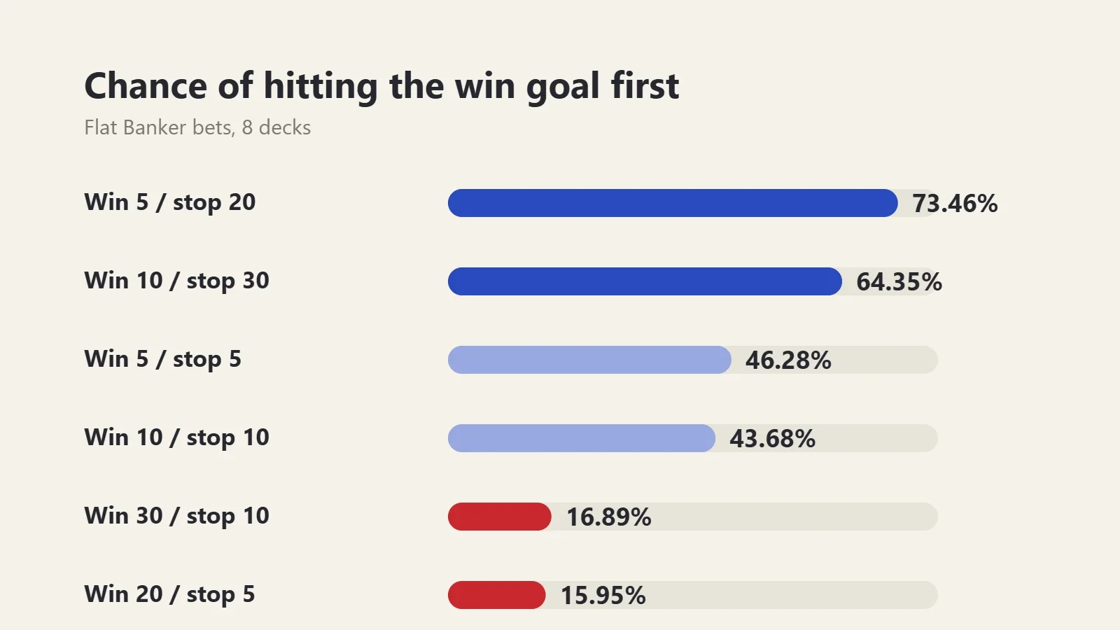 Chart: chance of reaching the win goal before the stop-loss betting Banker. Win 5 or lose 20: 73.46%. Win 10 or lose 10: 43.68%. Win 20 or lose 5: 15.95%