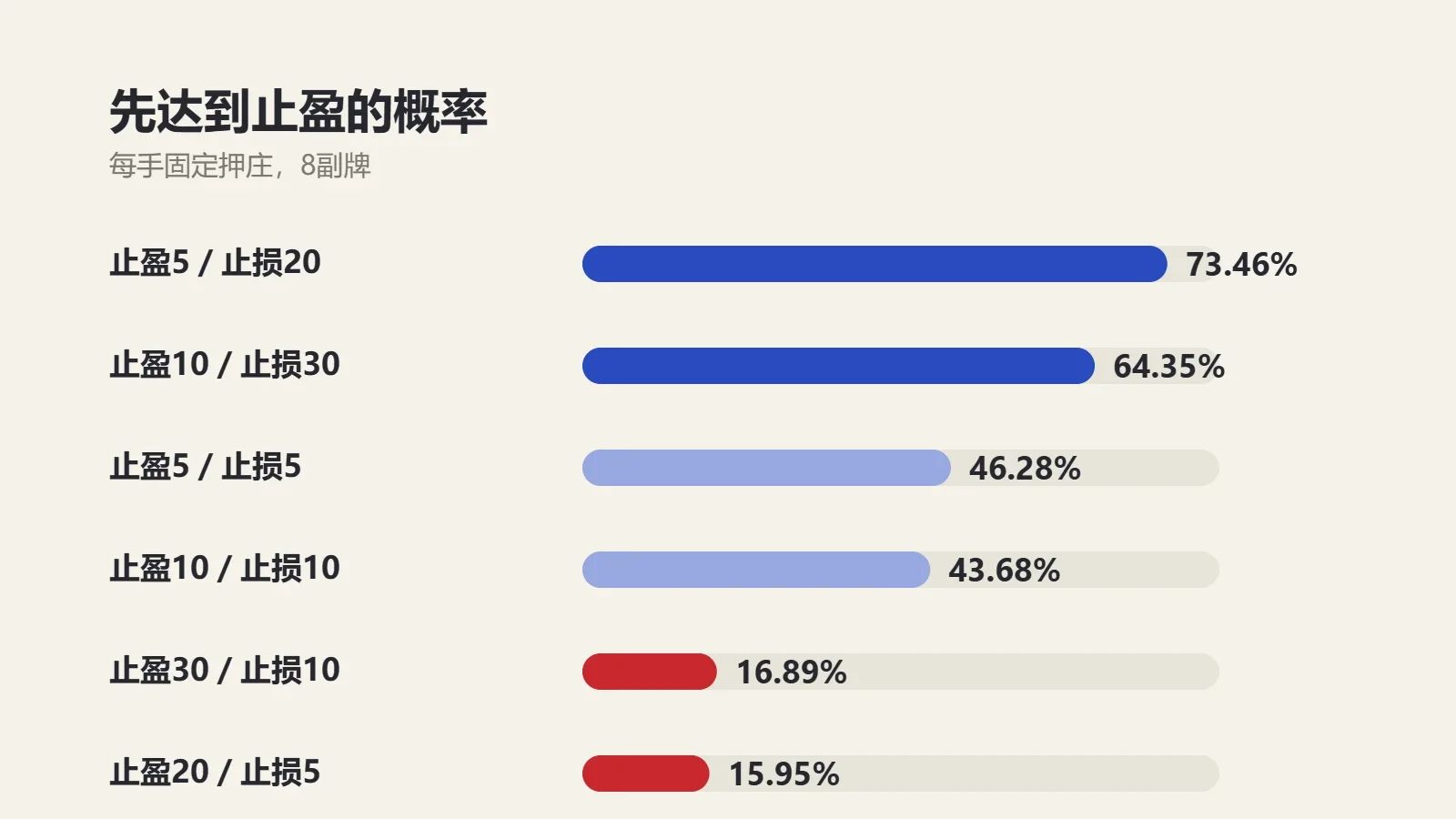 图表：押庄时先达到止盈的概率，止盈5止损20是73.46%，止盈10止损10是43.68%，止盈20止损5是15.95%
