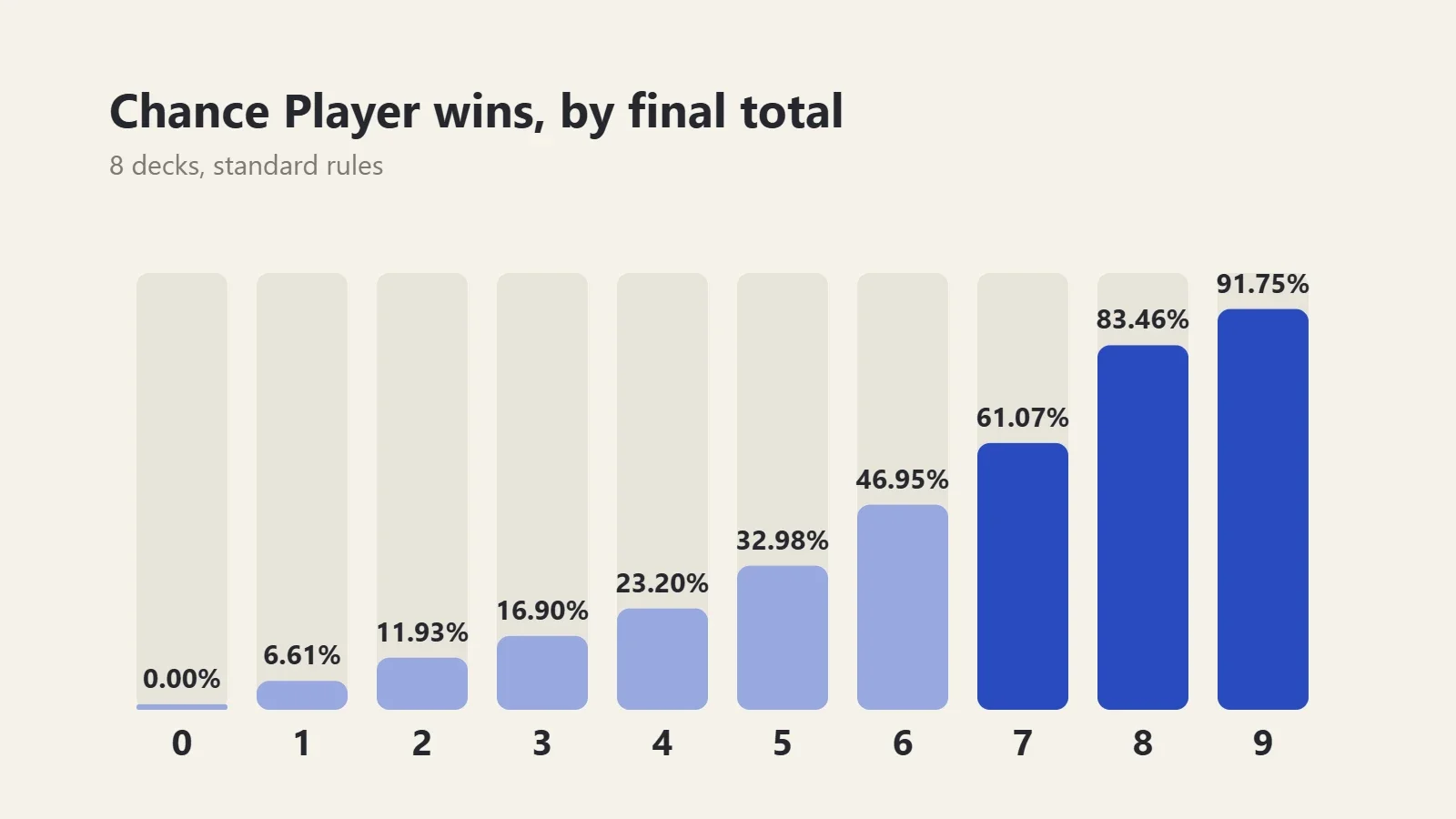 Chart: chance Player wins by final total in baccarat. 0: 0%, 4: 23.20%, 5: 32.98%, 6: 46.95%, 7: 61.07%, 8: 83.46%, 9: 91.75%