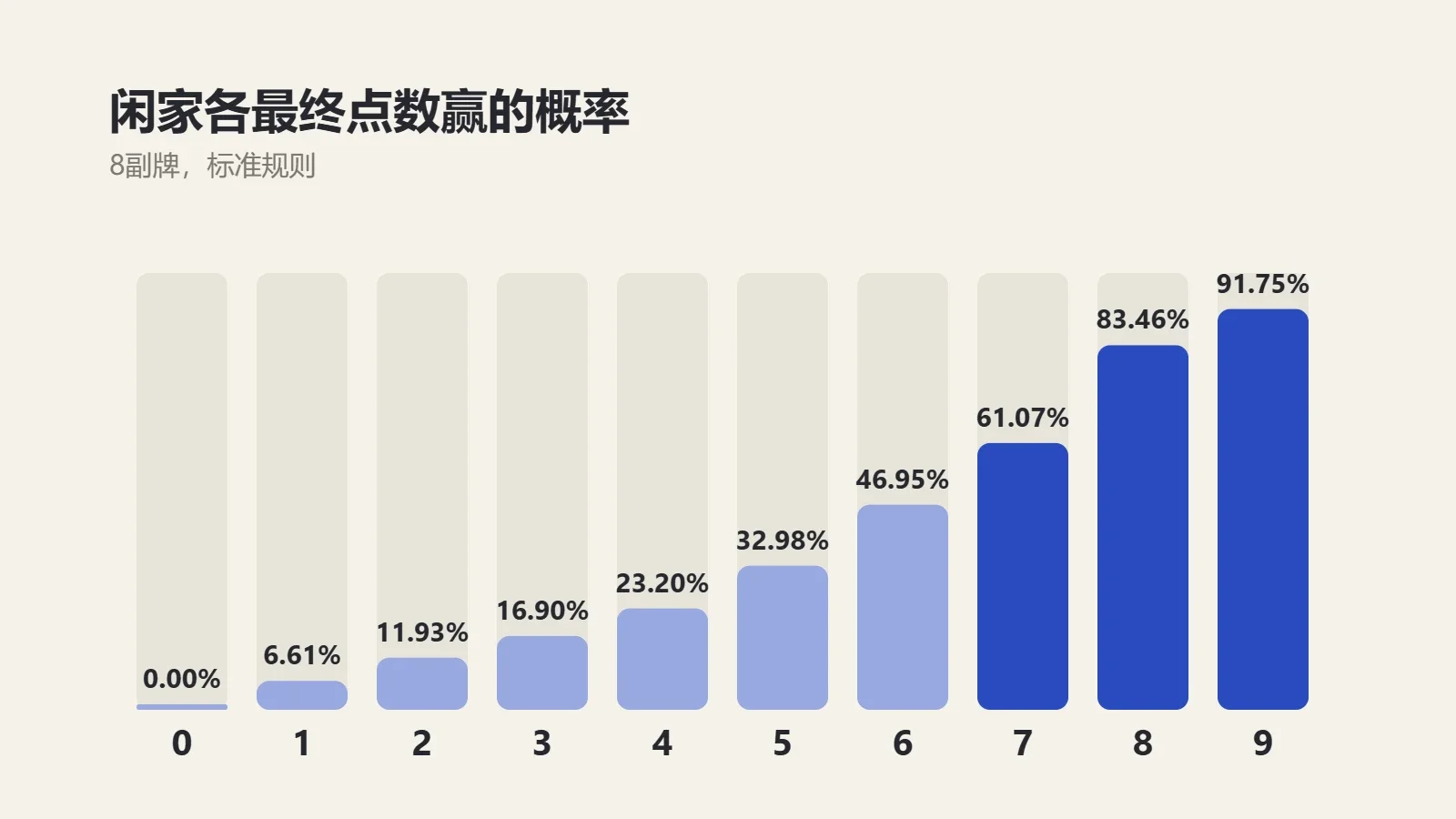 图表：百家乐闲家各最终点数赢的概率，0点0%、4点23.20%、5点32.98%、6点46.95%、7点61.07%、8点83.46%、9点91.75%