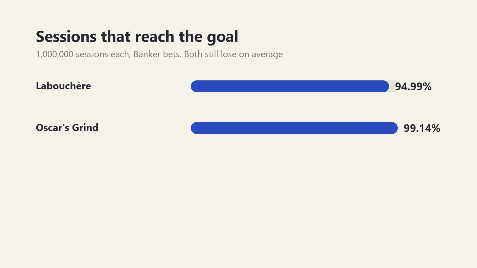 Chart: share of baccarat sessions that reach the goal. Labouchère 94.99%, Oscar's Grind 99.14%. Both lose on average