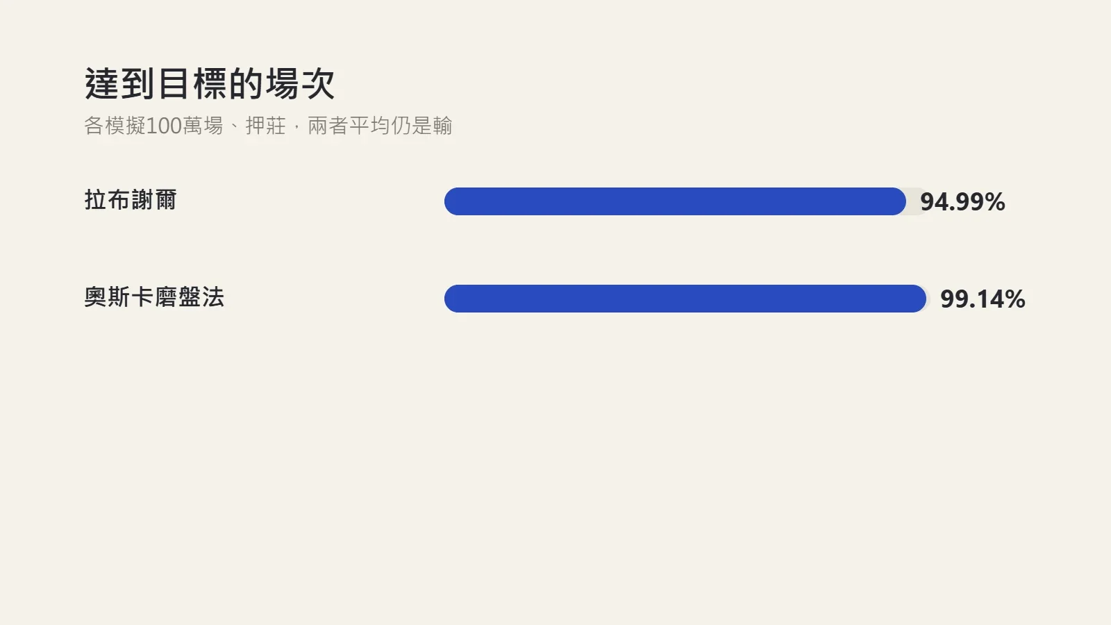 圖表：百家樂達到目標的場次比例，拉布謝爾94.99%、奧斯卡磨盤法99.14%，兩者平均都是輸