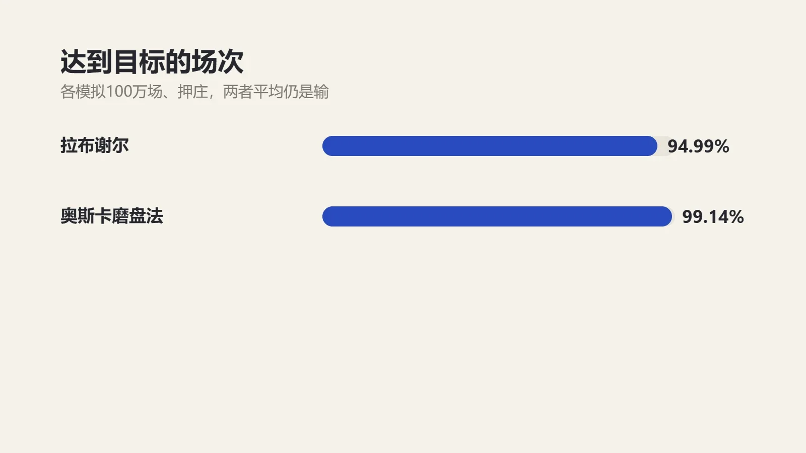 图表：百家乐达到目标的场次比例，拉布谢尔94.99%、奥斯卡磨盘法99.14%，两者平均都是输