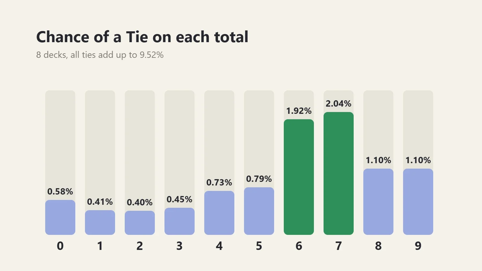Chart: probability of a baccarat tie on each total from 0 to 9. Ties on 6 and 7 are most common at 1.92% and 2.04%; ties on 1, 2 and 3 are rarest at about 0.4%