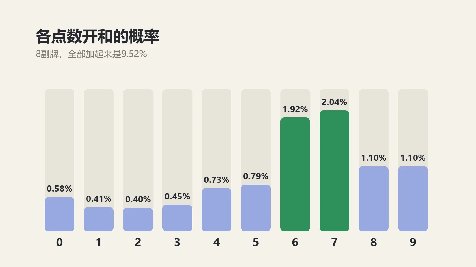 图表：百家乐0到9点各自开和的概率，6点和1.92%、7点和2.04%最常见，1、2、3点和约0.4%最少