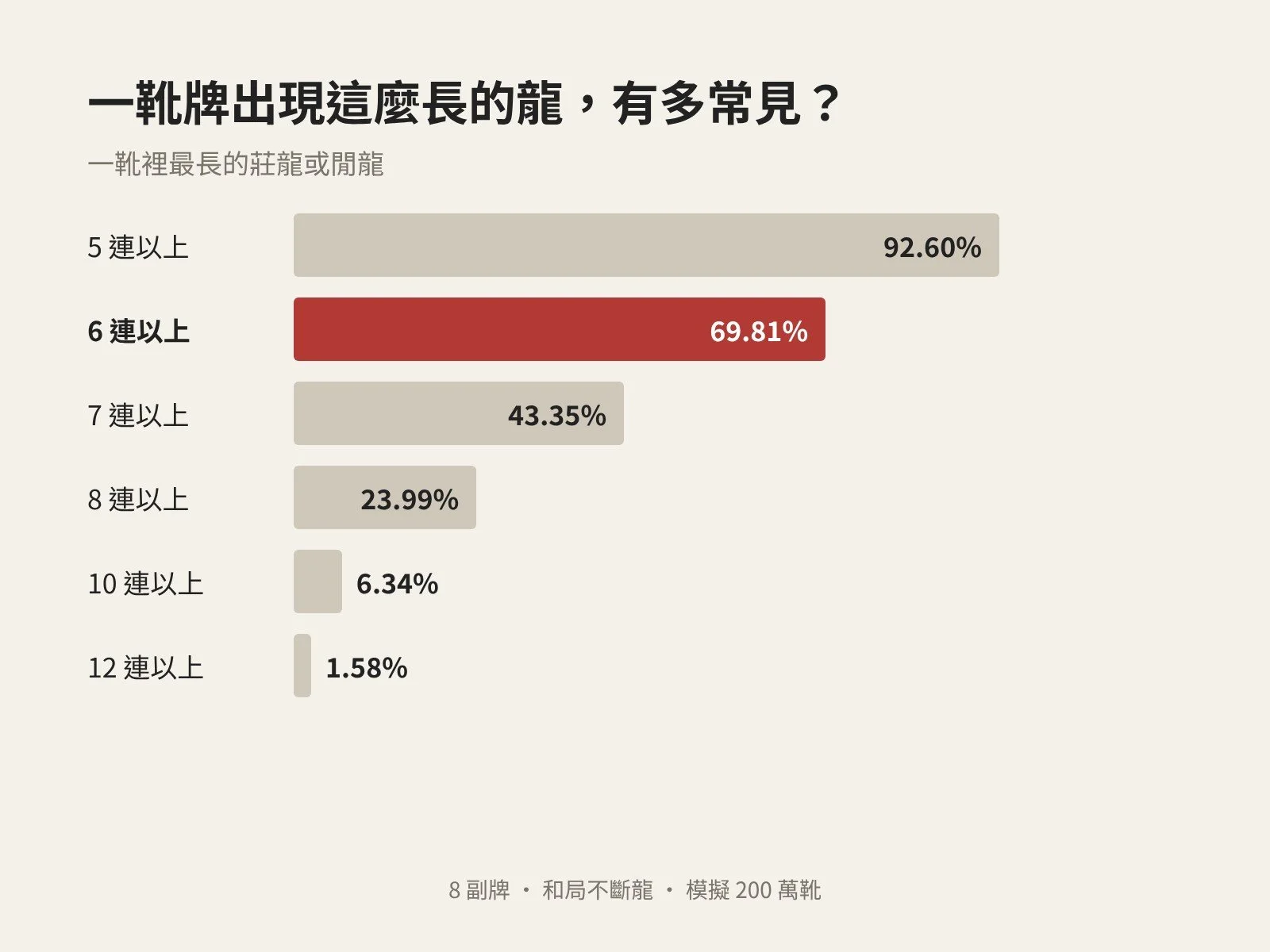 長條圖：模擬 8 副牌時，69.81% 的牌靴會出現 6 連以上的莊龍或閒龍