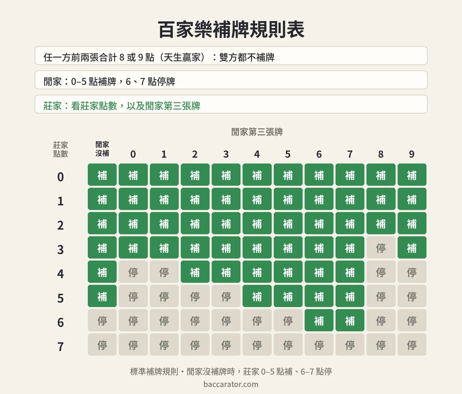 百家樂補牌規則表，依莊家點數和閒家第三張牌，標示莊家補牌或停牌