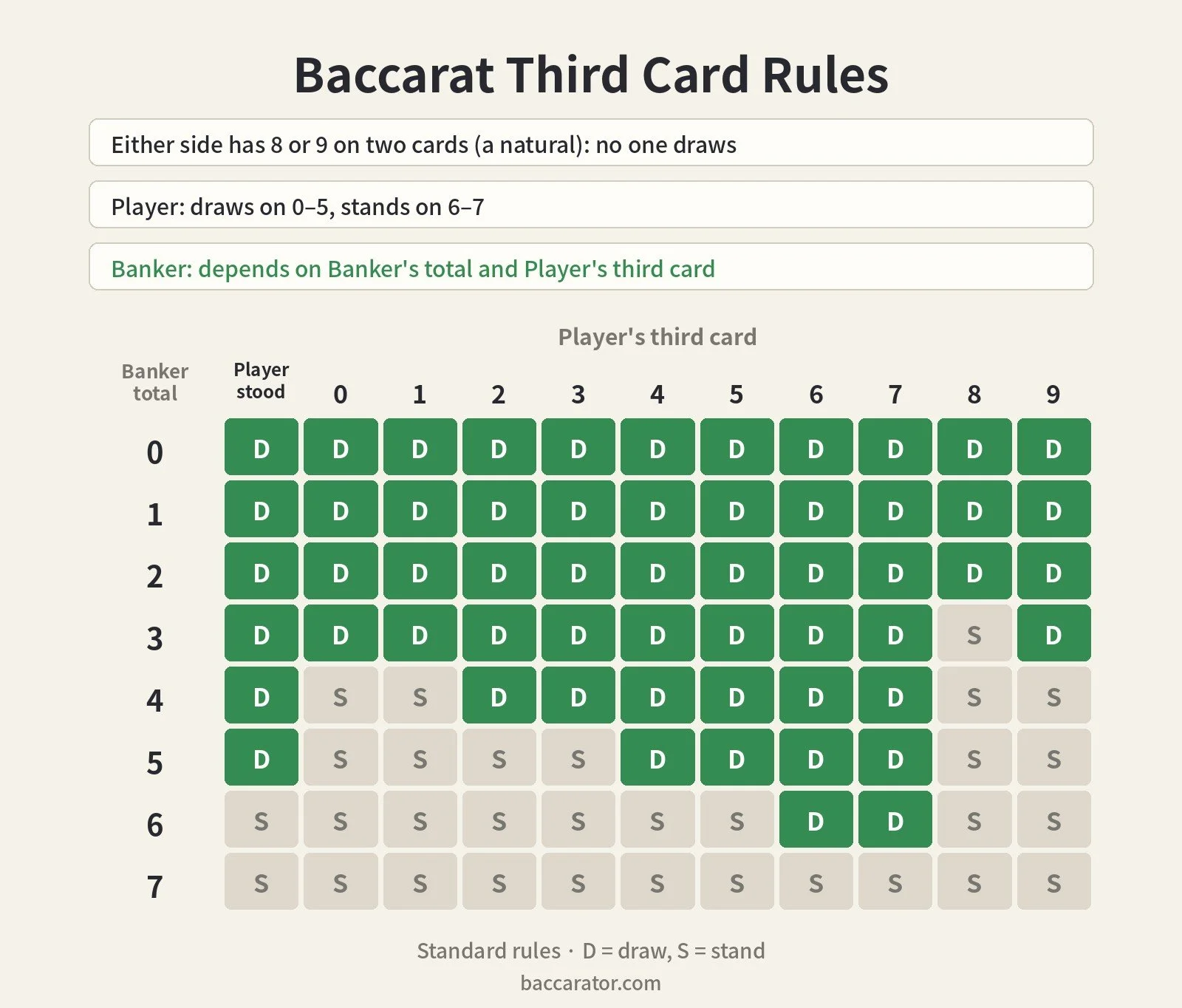 Baccarat third card rules chart showing when Banker draws or stands, by Banker total and Player's third card
