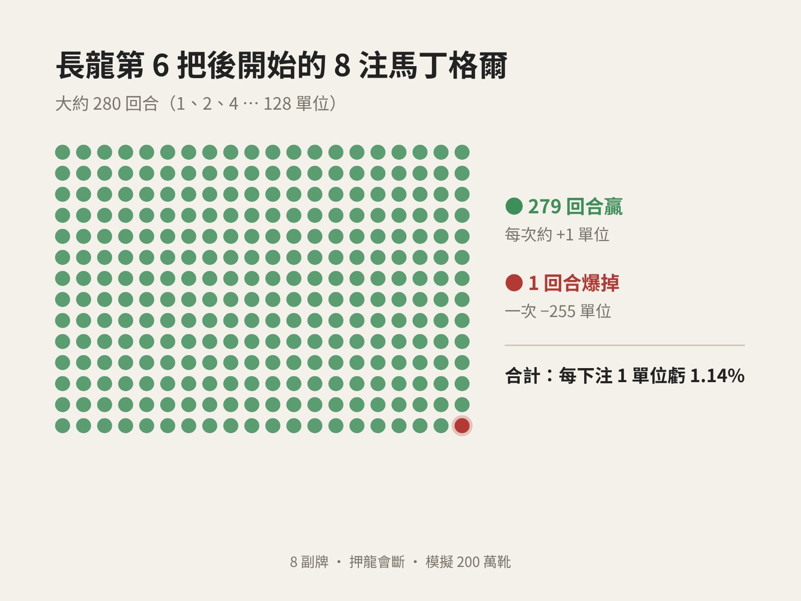 280 個圓點中 279 個綠點代表贏、1 個紅點代表爆掉，8 注馬丁格爾約每 280 回合虧一次 255 單位