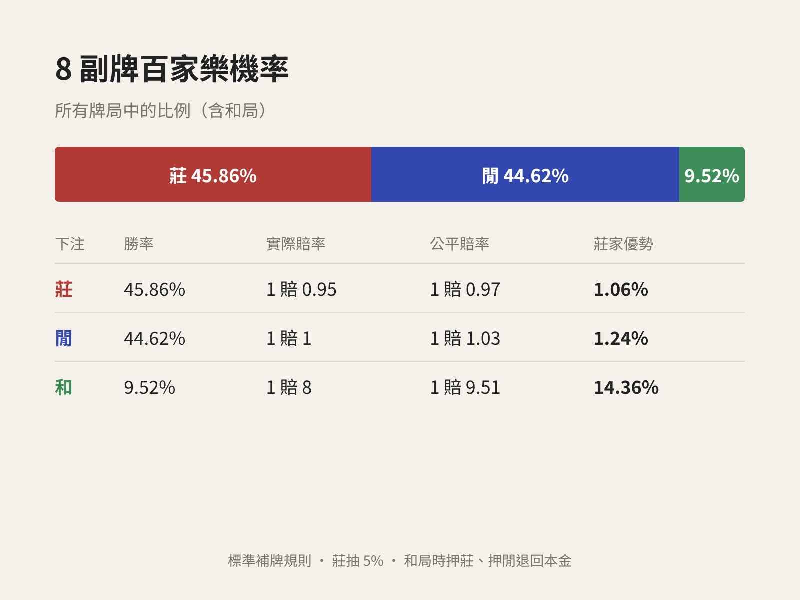 8 副牌百家樂機率圖：莊 45.86%、閒 44.62%、和 9.52%，以及各注的公平賠率與莊家優勢