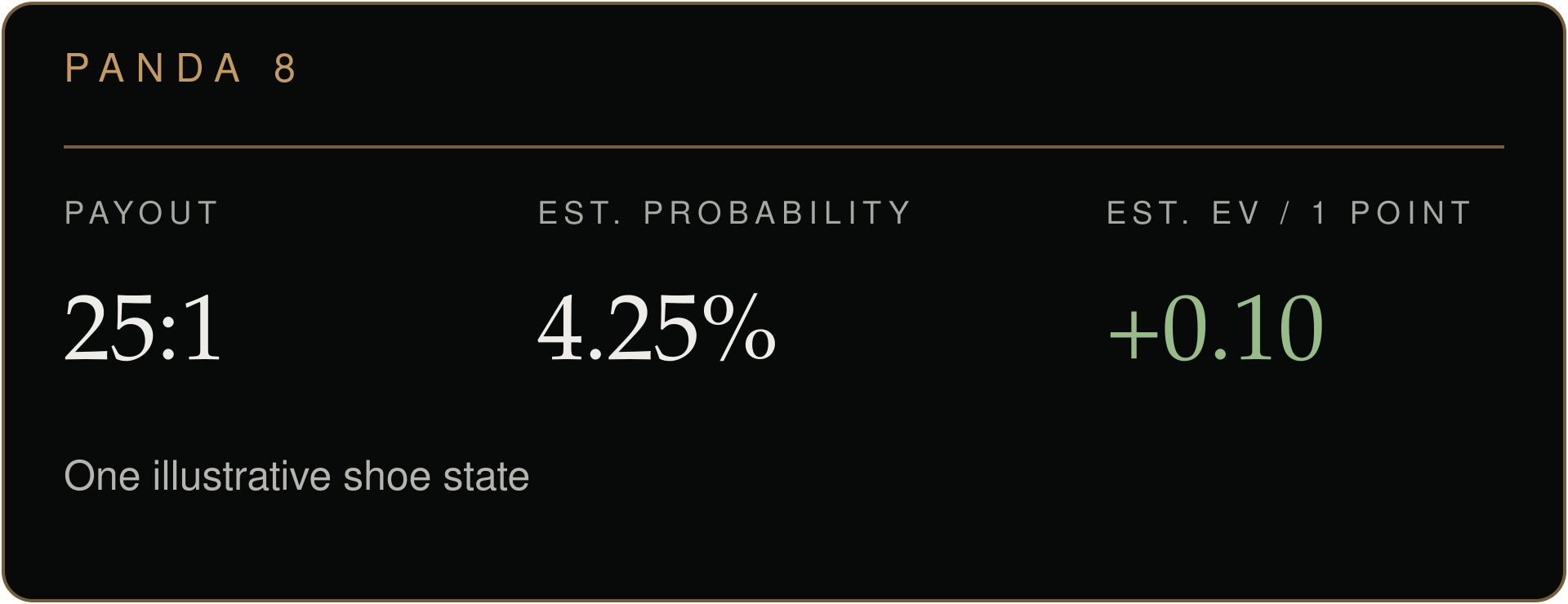 Illustrative Panda 8 analysis showing a 25:1 payout, 4.25% estimated probability, and +0.10 estimated expected value.