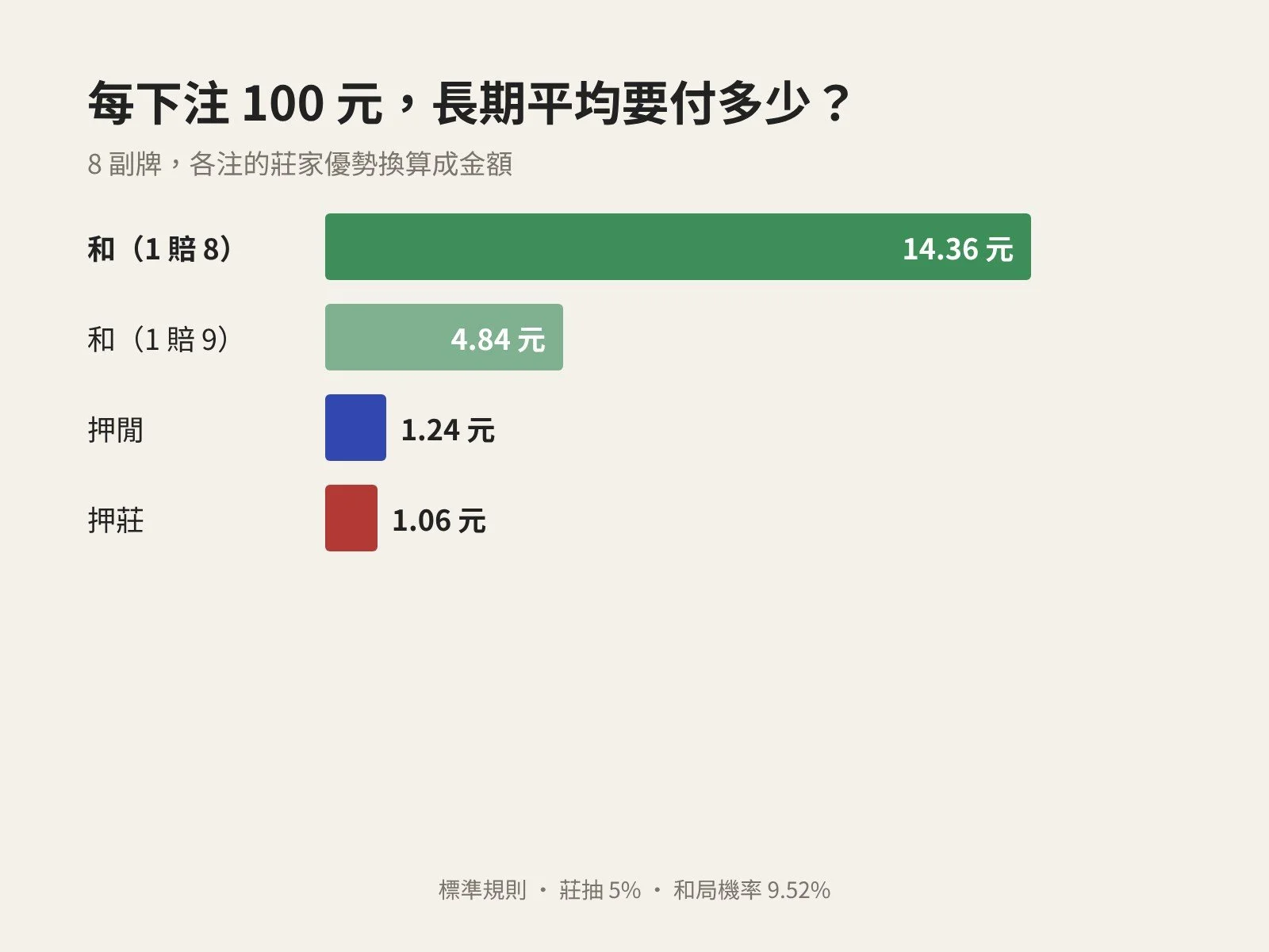 長條圖：每下注 100 元，和局 1 賠 8 長期平均付 14.36 元、1 賠 9 付 4.84 元、押閒 1.24 元、押莊 1.06 元
