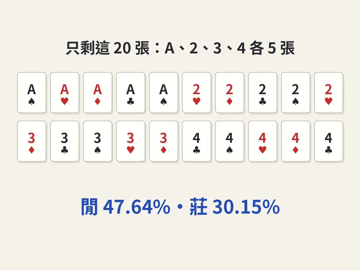 20 張百家樂小牌，A、2、3、4 各 5 張