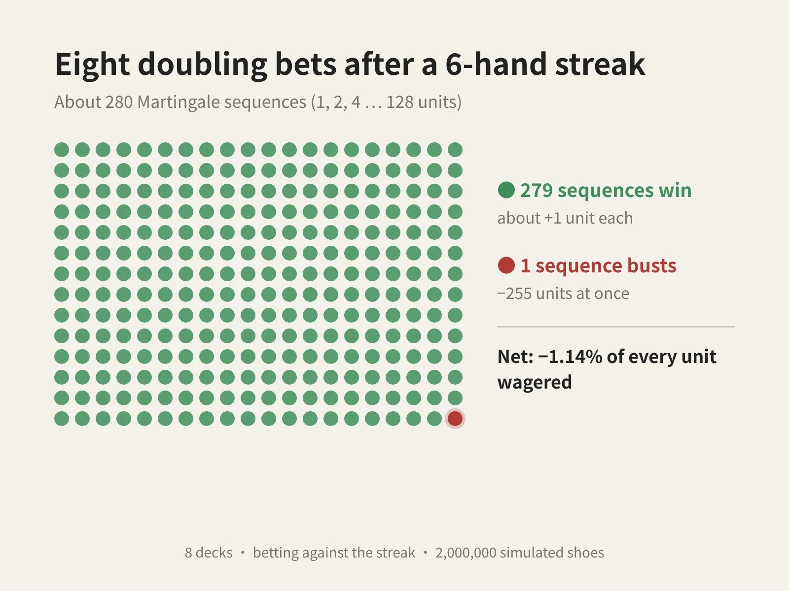 Grid of 280 dots, 279 green wins and 1 red bust, showing an eight-step Martingale losing 255 units about once every 280 sequences