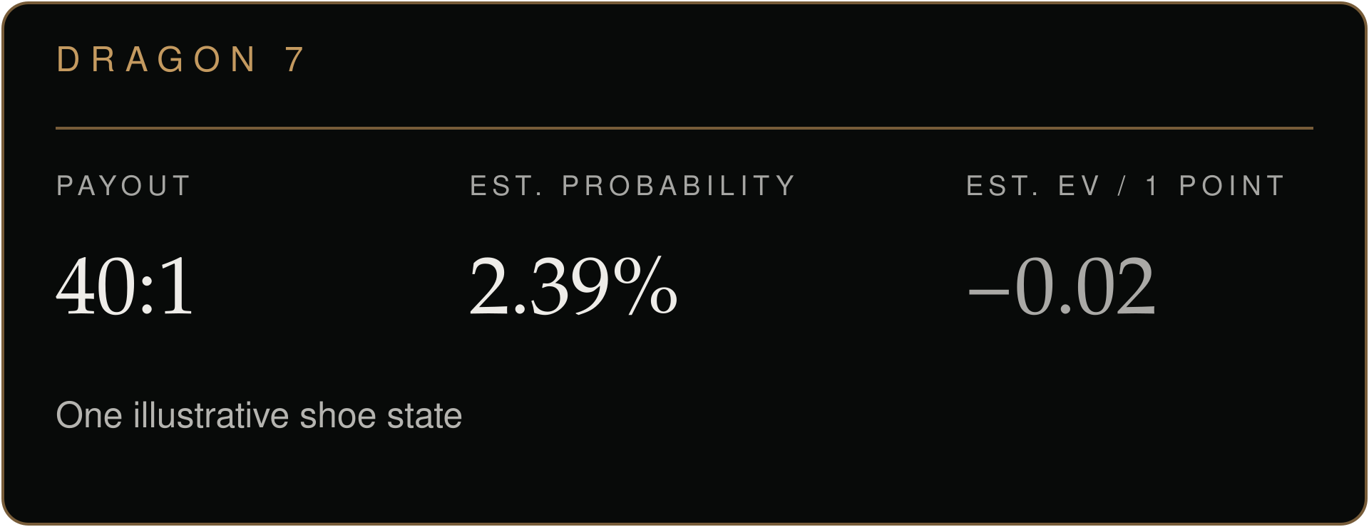 Illustrative Dragon 7 side bet: 40:1 payout, 2.39% estimated probability, and −0.02 expected value per point for one shoe state.