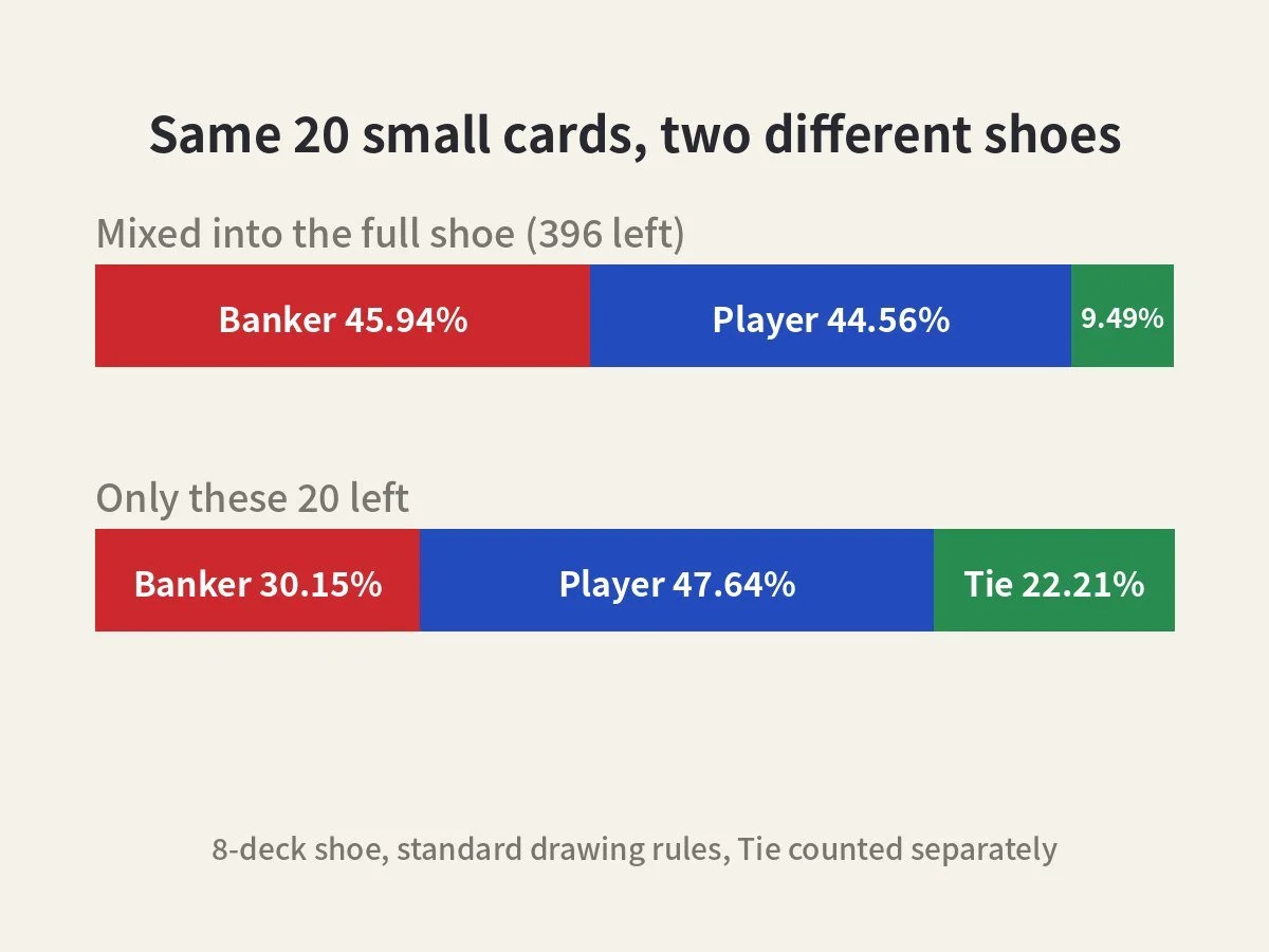 Bar chart comparing Banker, Player and Tie probabilities when 20 small cards are mixed into a full shoe versus when only those 20 cards remain