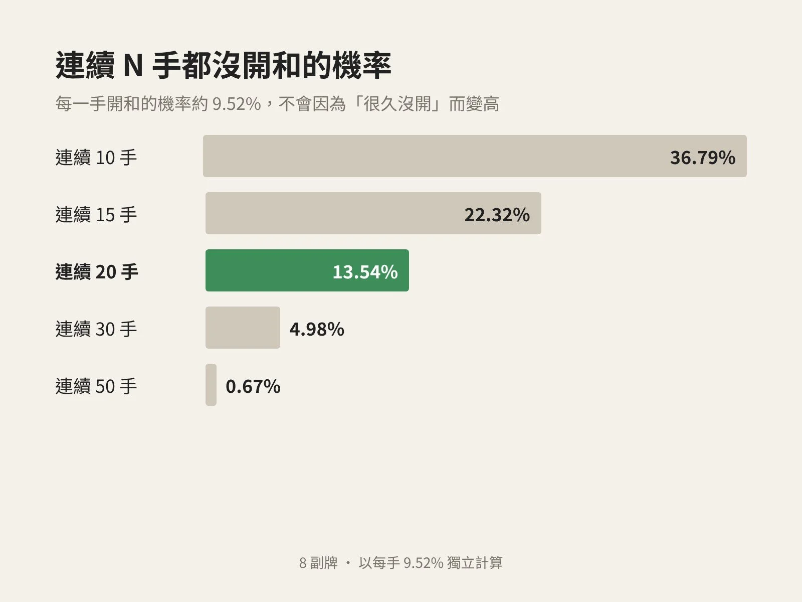長條圖：連續 10 手沒開和的機率 36.79%、15 手 22.32%、20 手 13.54%、30 手 4.98%、50 手 0.67%