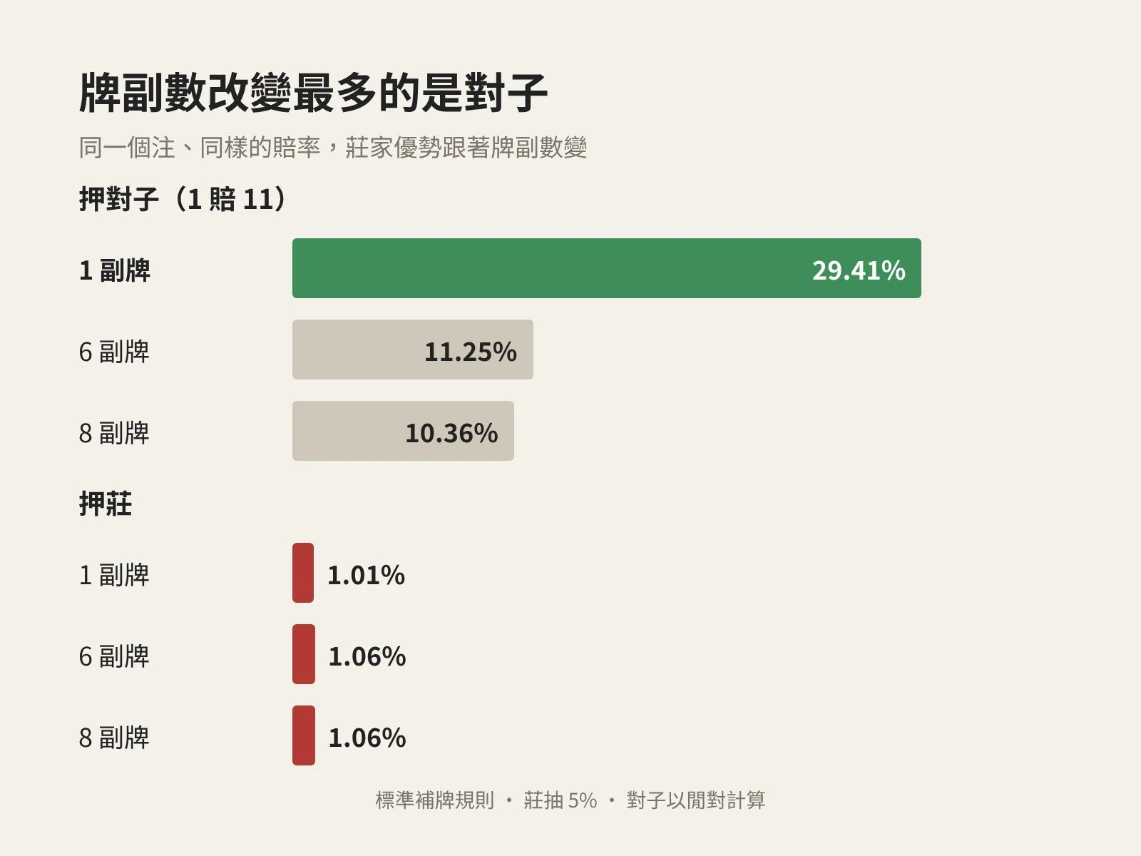 長條圖：押對子的莊家優勢 1 副牌 29.41%、6 副牌 11.25%、8 副牌 10.36%；押莊的莊家優勢 1 副牌 1.01%、6 副和 8 副牌都是 1.06%