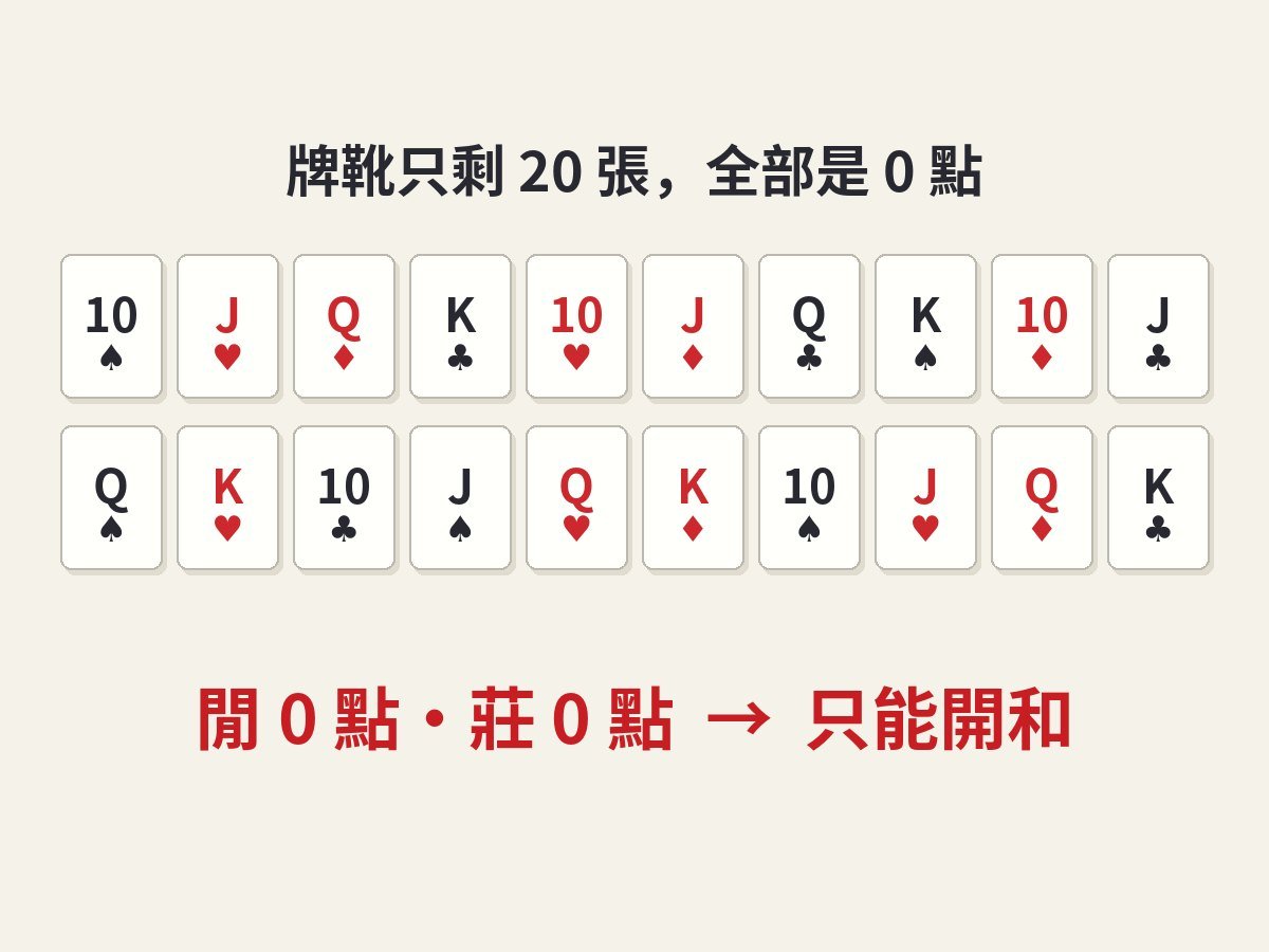 20 張全是 10、J、Q、K 的牌，在百家樂裡只能開和