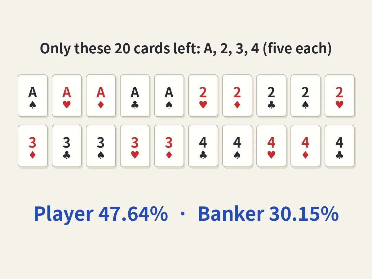 Twenty baccarat cards, five each of Ace, 2, 3 and 4