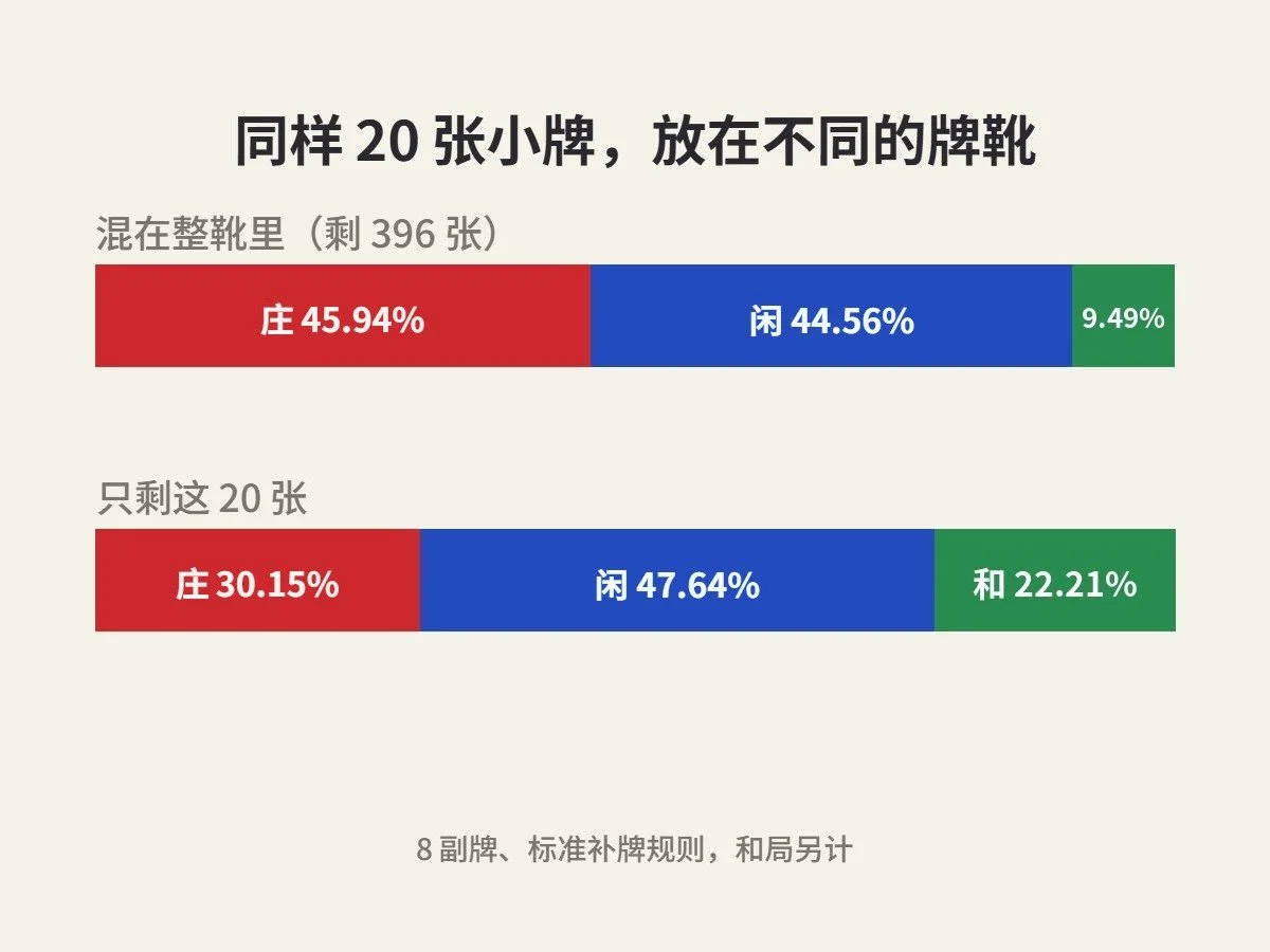 长条图比较同样 20 张小牌混在整靴里和只剩这 20 张时，庄、闲、和的概率