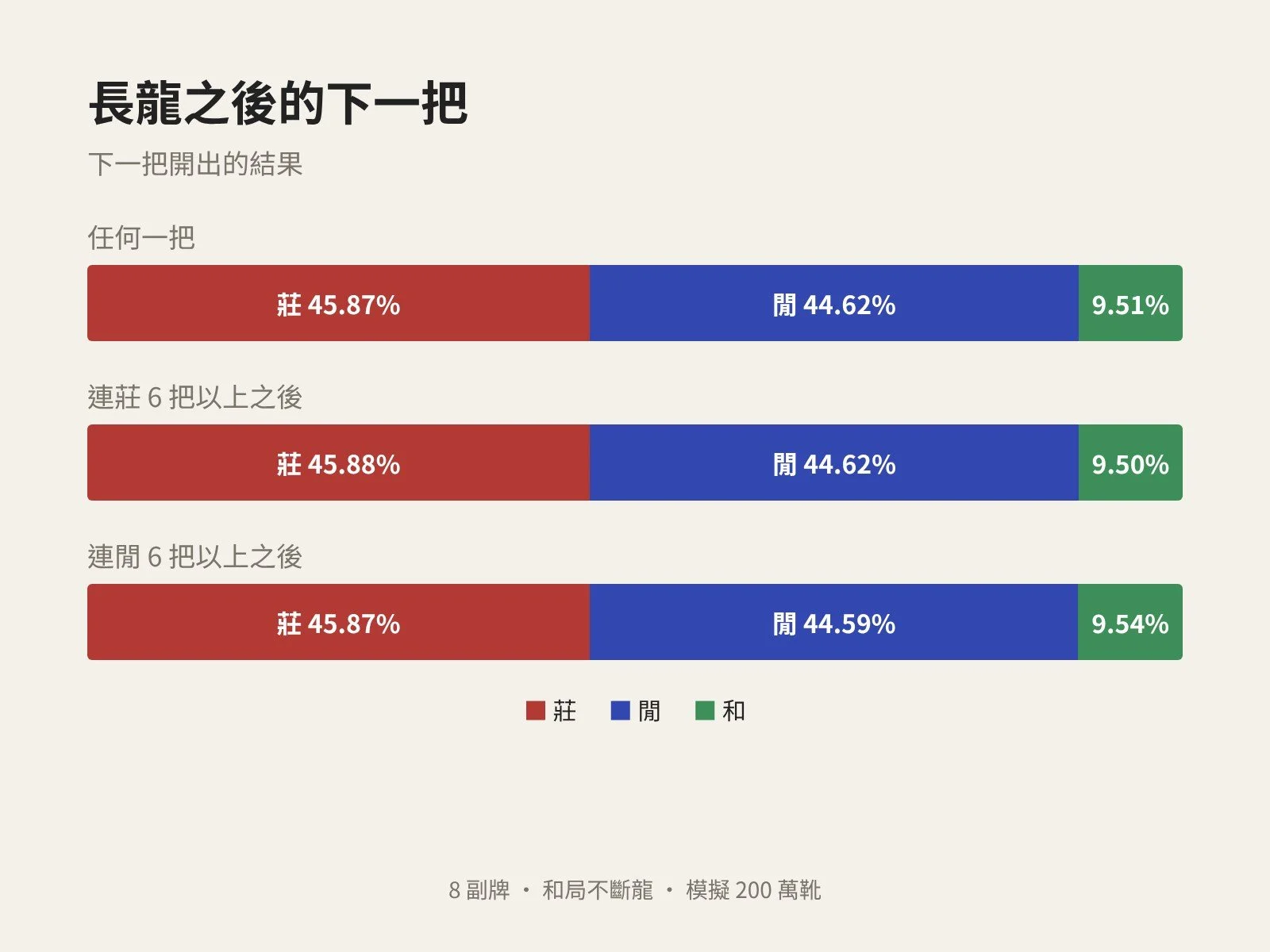 堆疊長條圖：不論前面有沒有連開 6 把，下一把開莊約 45.87%、開閒 44.62%、和 9.51%