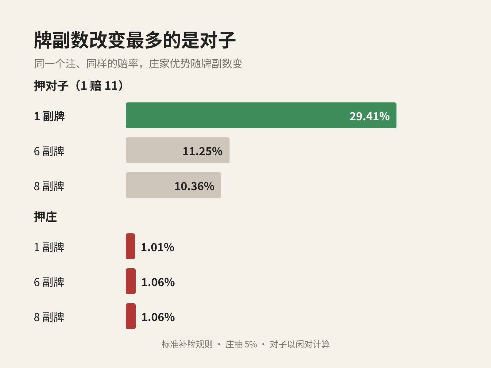 长条图：押对子的庄家优势 1 副牌 29.41%、6 副牌 11.25%、8 副牌 10.36%；押庄的庄家优势 1 副牌 1.01%、6 副和 8 副牌都是 1.06%