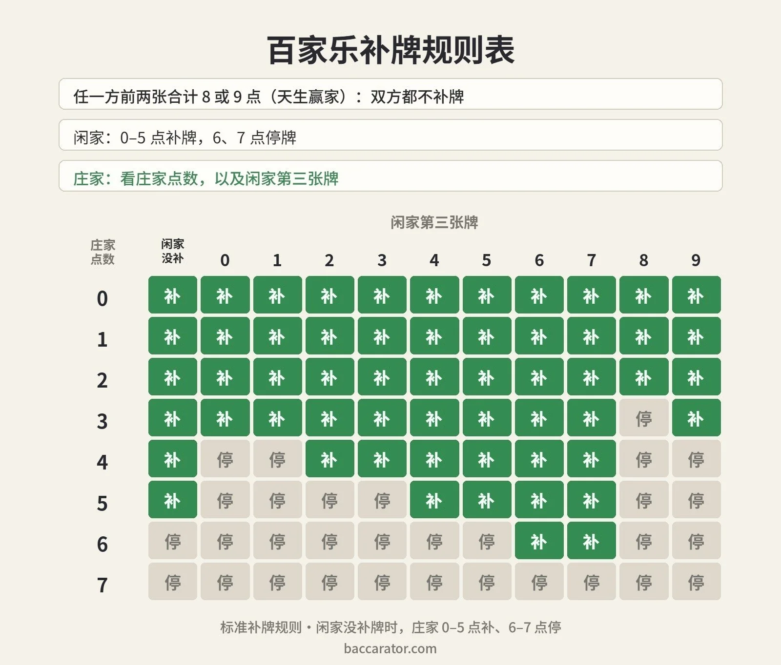 百家乐补牌规则表，依庄家点数和闲家第三张牌，标示庄家补牌或停牌