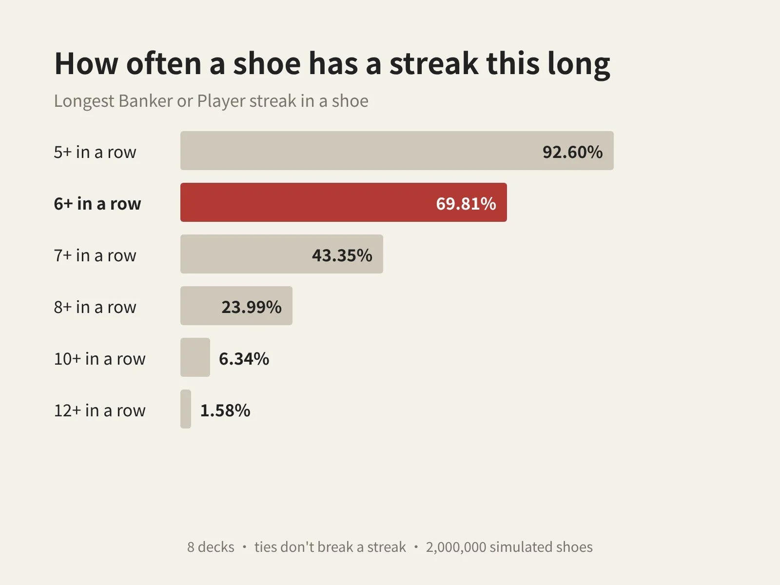Bar chart: a streak of 6 or more Banker or Player results appears in 69.81% of simulated eight-deck shoes