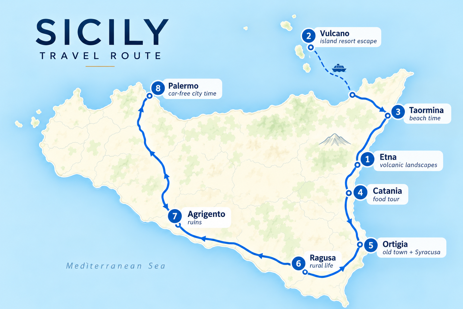 Map of Sicily showing the road-trip route among Catania, Etna, Taormina, Vulcano, Palermo, Agrigento, Ragusa, and Ortigia.