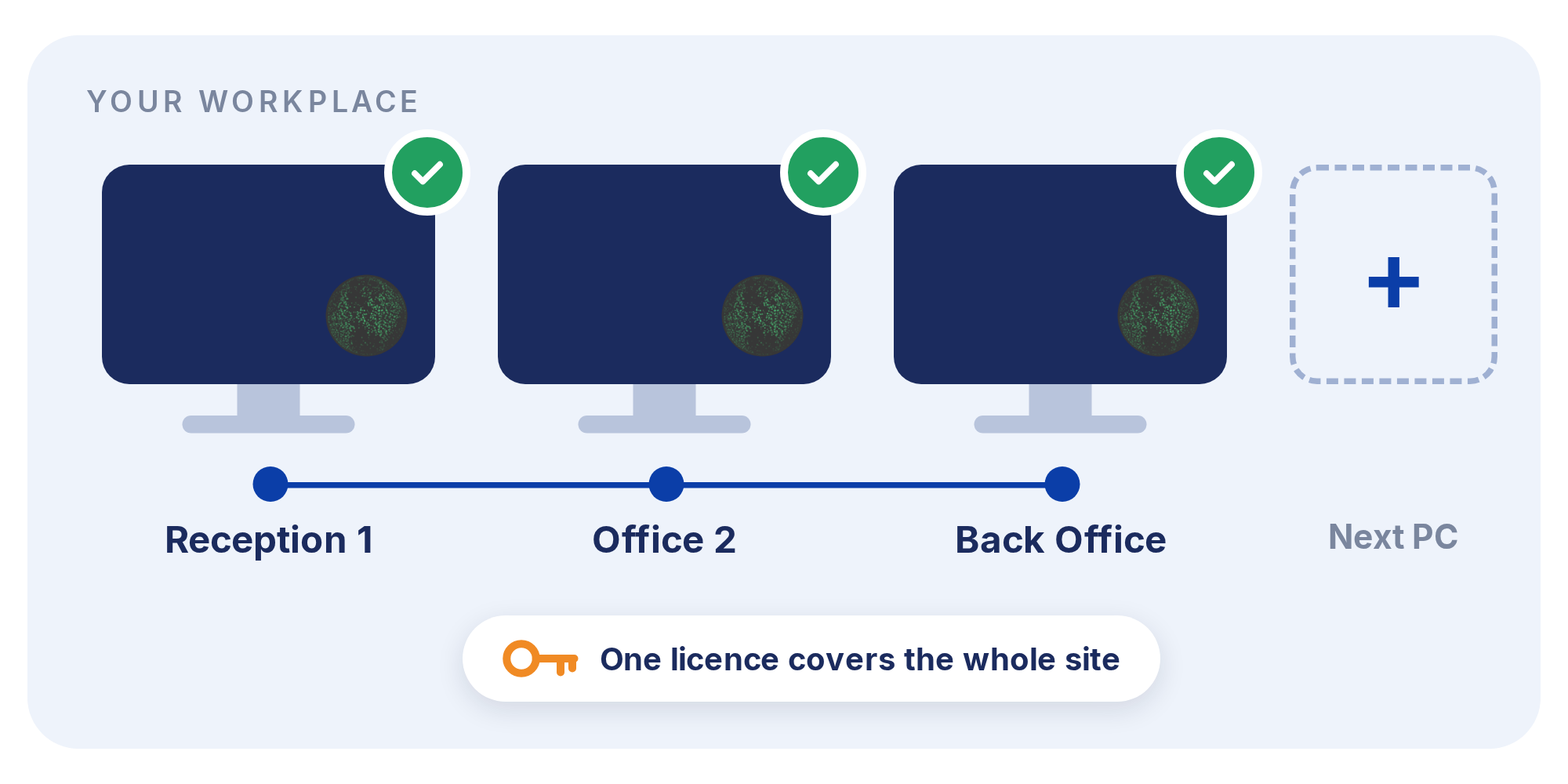 Three workplace computers with SUMn installed and ticked, and a space for the next PC. One licence covers the whole site