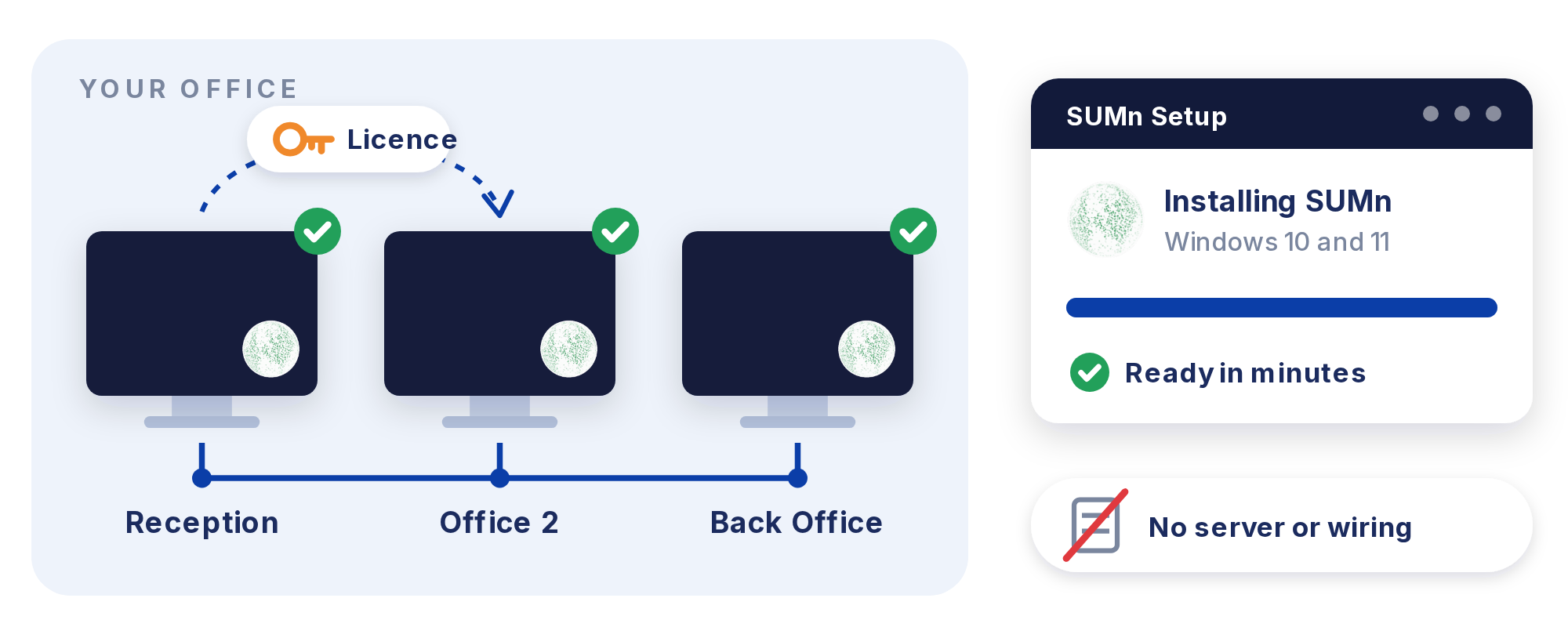 Office computers finding each other on the network and sharing the licence, beside a SUMn installer that is ready in minutes with no server or wiring