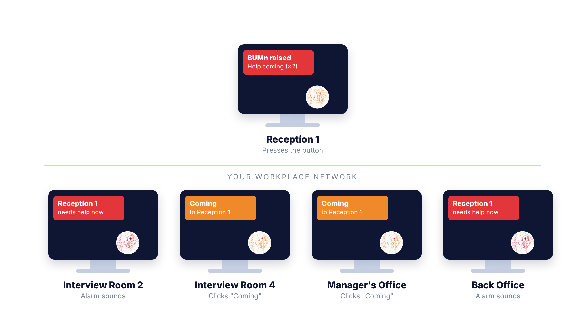 Diagram of SUMn on a workplace network: Reception 1 presses the button, alarms sound in Interview Room 2 and the Back Office, and Interview Room 4 and the Manager's Office click Coming, so Reception sees help coming (x2)